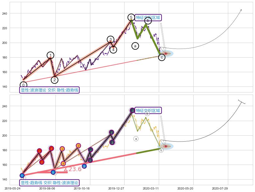 趋势线+突破整理+缠论买卖点+突破整理+谐波(XABCD) ➕ 调整浪ABC