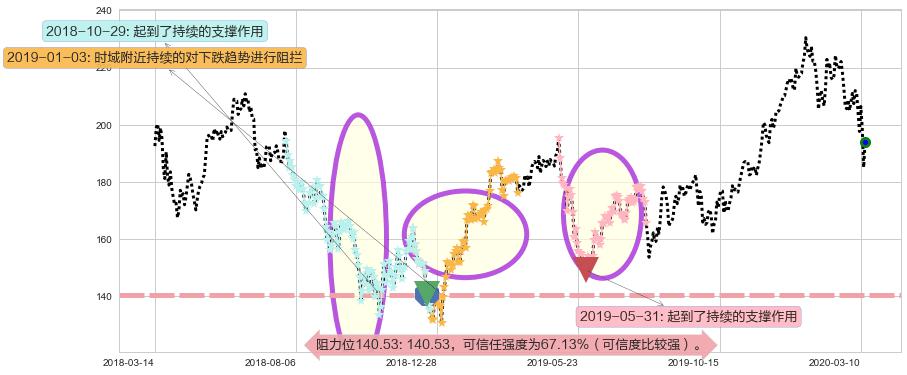 阿里巴巴阻力支撑位图-阿布量化