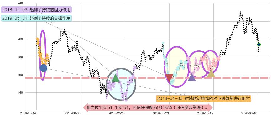 阿里巴巴阻力支撑位图-阿布量化