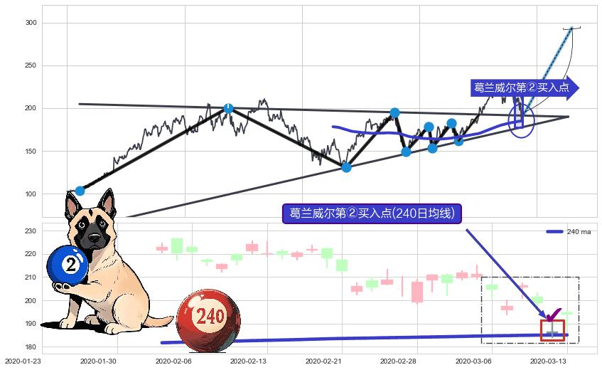 葛兰威尔第②买入点+葛兰威尔第③买入点+【金山谷】买入点+【金蜘蛛】买入点+【鱼跃龙门】买入点+葛兰威尔第⑥卖出点+【死亡谷】卖出点+【战机起航】卖出点 ➕ 突破整理