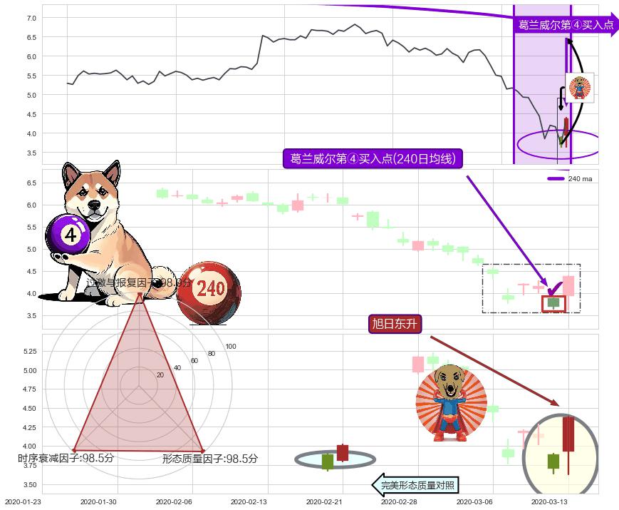 旭日东升+上涨孤独十字星+三空阴线+单针探底（定海神针） ➕ 葛兰威尔第④买入点
