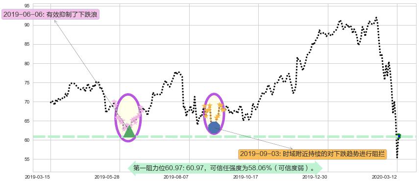 百思买阻力支撑位图-阿布量化