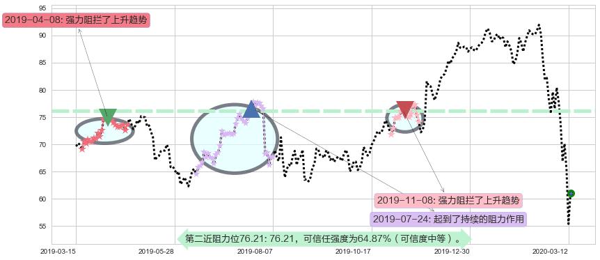 百思买阻力支撑位图-阿布量化