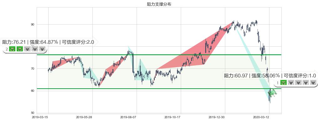 百思买(usBBY)阻力支撑位图-阿布量化
