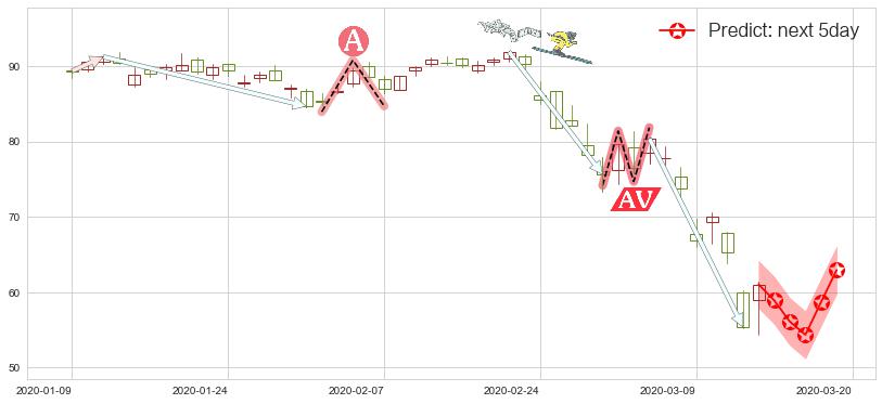 预测百思买(usBBY)价格K线图-阿布量化