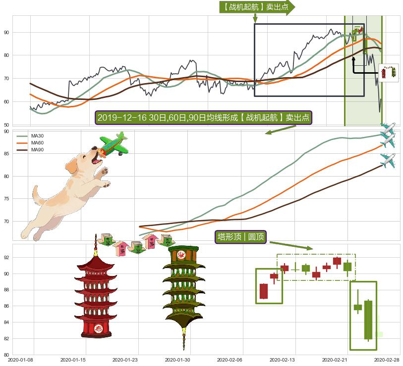 塔形顶 | 圆顶+下降覆盖线+下跌抵抗+黄昏之星（夜星）+射击之星形态+下跌身怀六甲+吊颈线（上吊线）+下跌螺旋桨+看跌(高位倒锤头)流星线 ➕ 【战机起航】卖出点