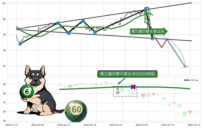 葛兰威尔第⑥卖出点+【死亡谷】卖出点+【毒蜘蛛】卖出点+【战机起航】卖出点 ➕ 突破整理
