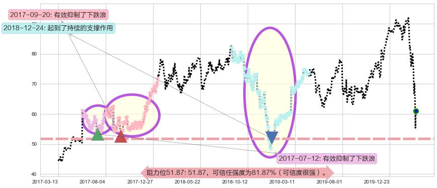 百思买阻力支撑位图-阿布量化