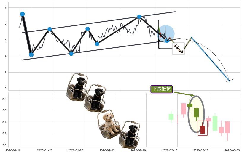 下跌抵抗+下降三部曲（降势三鹤）+空方炮+黄昏之星（夜星）+乌云盖顶+吊颈线（上吊线）+下跌螺旋桨 ➕ 突破整理
