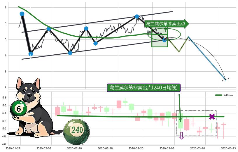 葛兰威尔第⑥卖出点+葛兰威尔第⑦卖出点+【死亡谷】卖出点+【毒蜘蛛】卖出点+【绝命跳】卖出点+【战机起航】卖出点+【乌云密布】卖出点 ➕ 突破整理