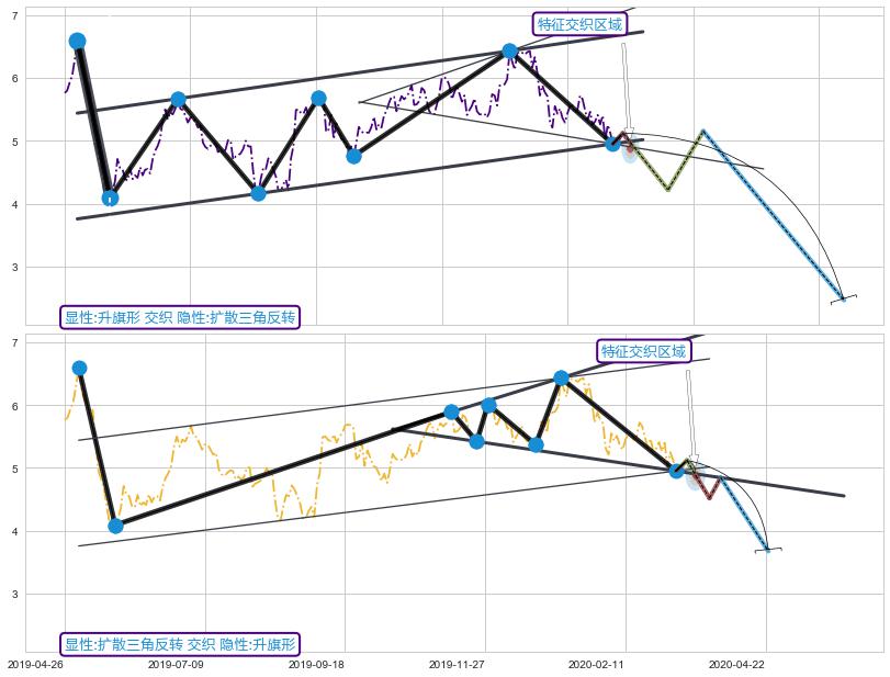 突破整理 ➕ 突破整理