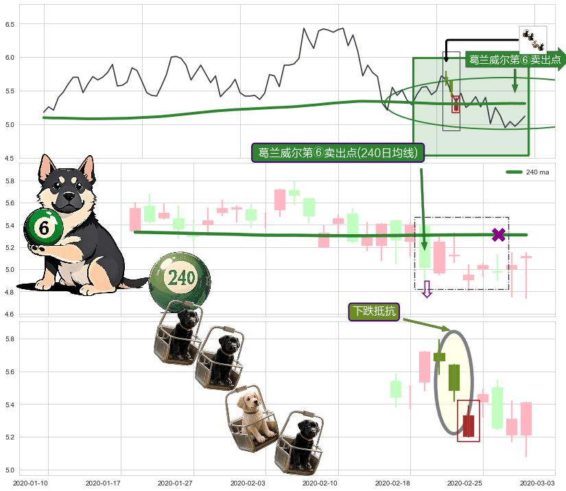 下跌抵抗+下降三部曲（降势三鹤）+黄昏之星（夜星）+吊颈线（上吊线） ➕ 葛兰威尔第⑥卖出点