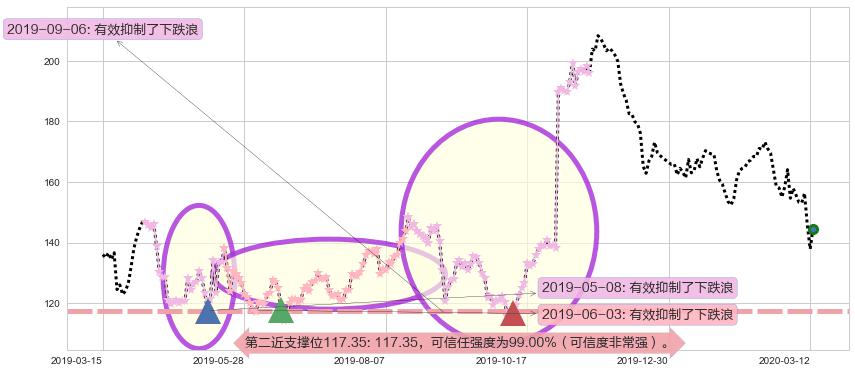 百济神州阻力支撑位图-阿布量化