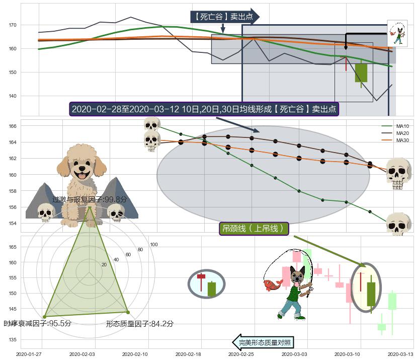 吊颈线（上吊线）+看跌(高位倒锤头)流星线 ➕ 【死亡谷】卖出点