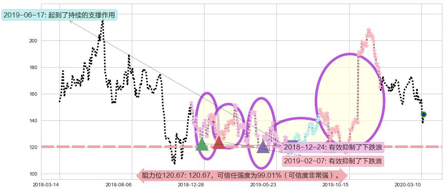百济神州阻力支撑位图-阿布量化
