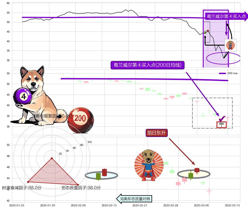 旭日东升+单针探底（定海神针）+降势受阻 ➕ 葛兰威尔第④买入点