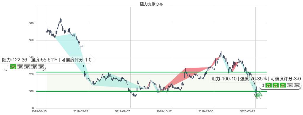 百度(usBIDU)阻力支撑位图-阿布量化