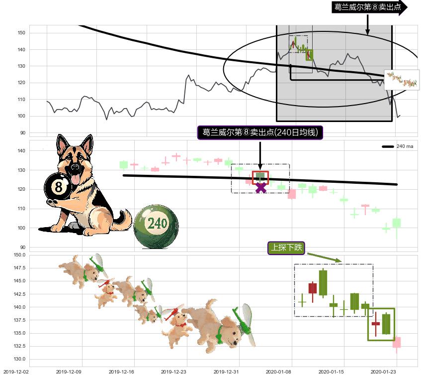 上探下跌+绵绵阴跌|下跌不止+下跌抵抗+下跌两颗星 ｜ 下跌三颗星+空方炮+黄昏之星（夜星）+下跌身怀六甲+下跌螺旋桨+下降三部曲（降势三鹤） ➕ 葛兰威尔第⑧卖出点