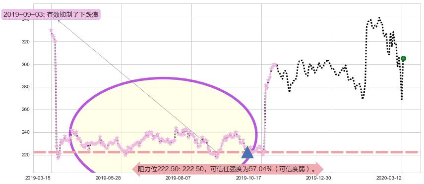 Biogen制药阻力支撑位图-阿布量化