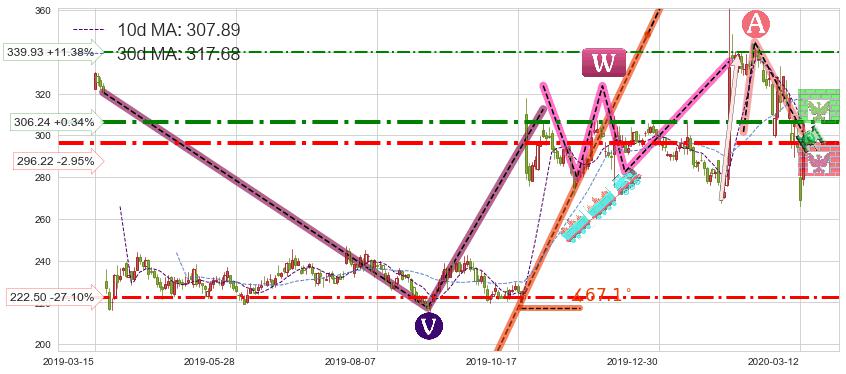 Biogen制药(BIIB)短线趋势趋势阶段分析图-阿布量化