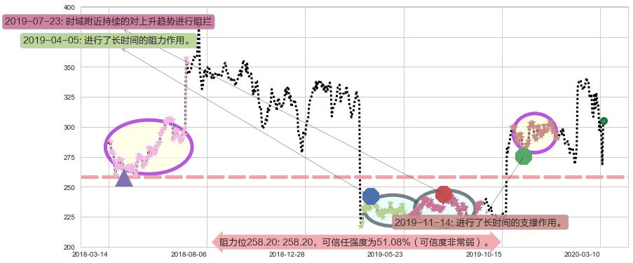Biogen制药阻力支撑位图-阿布量化