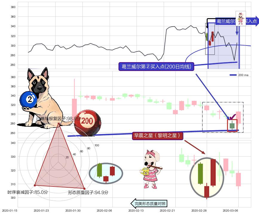 早晨之星（黎明之星）+旭日东升+上涨孤独十字星+锤头线（锤子线） ➕ 葛兰威尔第②买入点