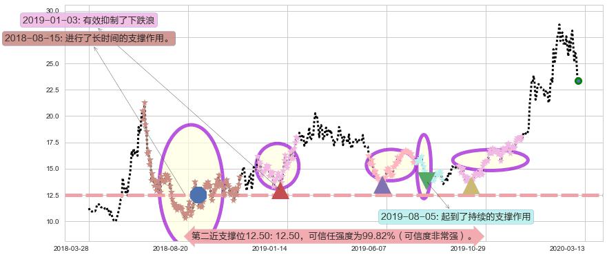 哔哩哔哩阻力支撑位图-阿布量化