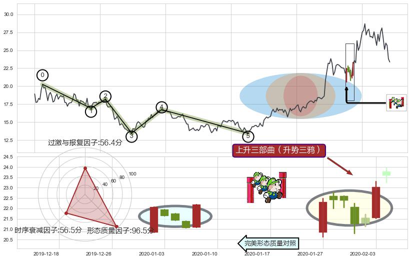 上升三部曲（升势三鸦）+多方炮+两红夹一黑+降势停顿+上涨两颗星 | 上涨三颗星+好友反攻+曙光初现形态+单针探底（定海神针）+上升覆盖线+上升抵抗+冉冉上升|稳步上涨+锤头线（锤子线） ➕ 调整浪ABC