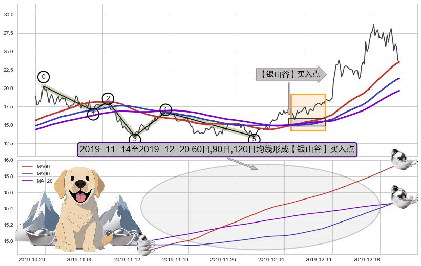 【银山谷】买入点+【金蜘蛛】买入点+【鱼跃龙门】买入点+【蛟龙出海】买入点+【烘云托月】买入点 ➕ 调整浪ABC