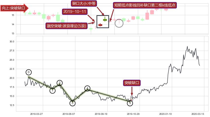 跳空缺口➕调整浪ABC