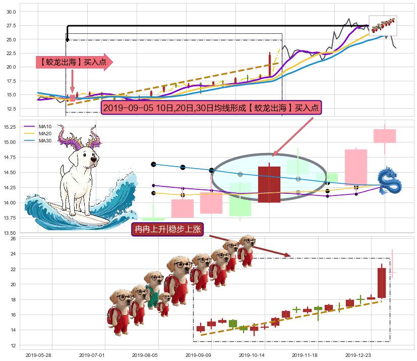 冉冉上升|稳步上涨+好友反攻 ➕ 【蛟龙出海】买入点