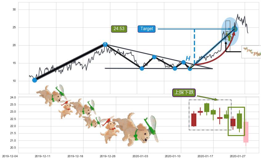 上探下跌+绵绵阴跌|下跌不止+下跌抵抗+下跌身怀六甲+黄昏之星（夜星）+淡友反攻+阴包阳(穿头破脚)+看跌(高位倒锤头)流星线+下跌两颗星 ｜ 下跌三颗星+下跌孤独十字星+乌云盖顶 ➕ 突破整理