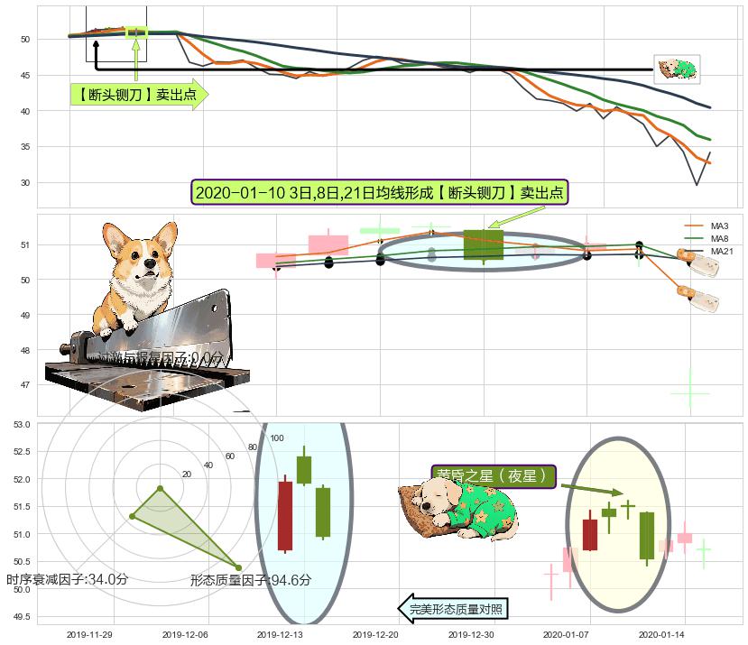黄昏之星（夜星）+塔形顶 | 圆顶 ➕ 【断头铡刀】卖出点