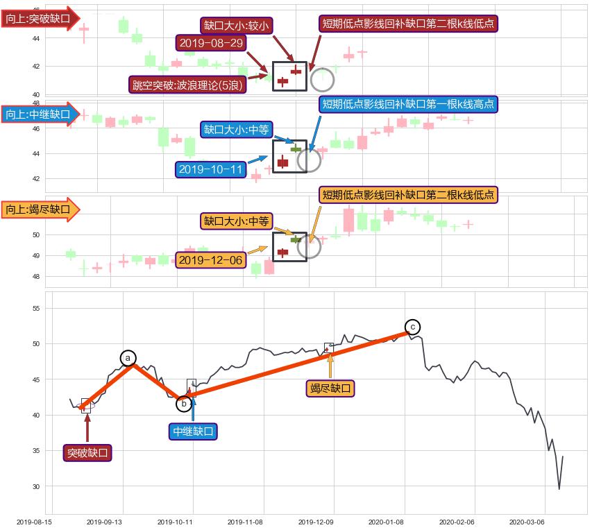 跳空缺口➕调整浪ABC