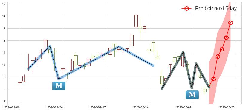 预测巴拉德动力系统(usBLDP)价格K线图-阿布量化