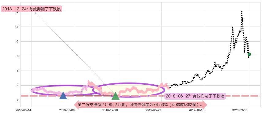 巴拉德动力系统阻力支撑位图-阿布量化
