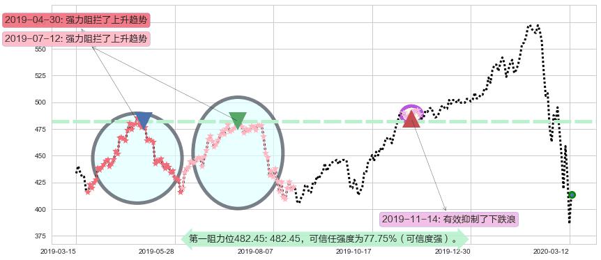 贝莱德阻力支撑位图-阿布量化