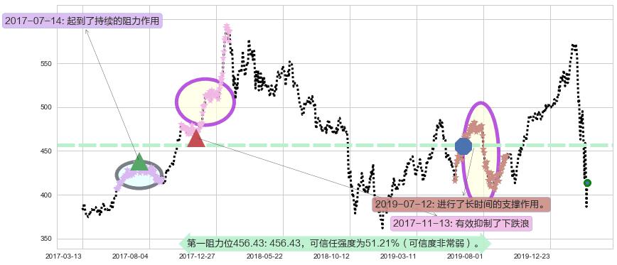 贝莱德阻力支撑位图-阿布量化
