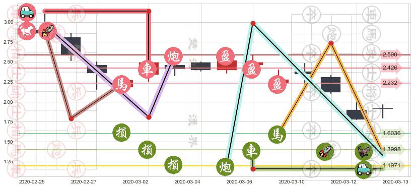 Blink Charging(usBLNK)止盈止损位分析