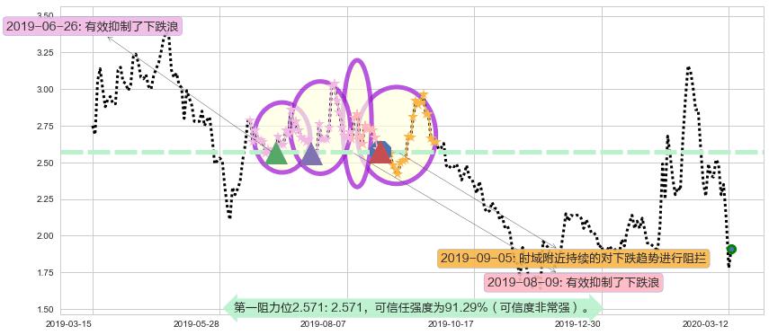 Blink Charging阻力支撑位图-阿布量化
