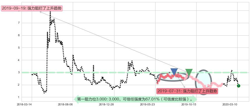 Blink Charging阻力支撑位图-阿布量化