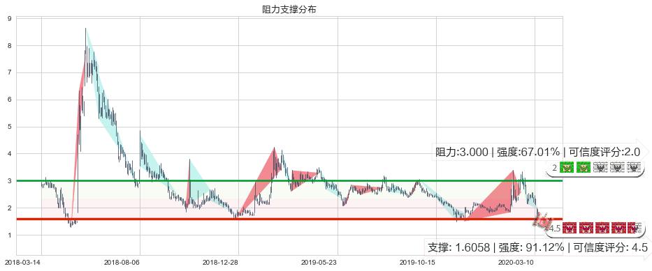 Blink Charging(usBLNK)阻力支撑位图-阿布量化