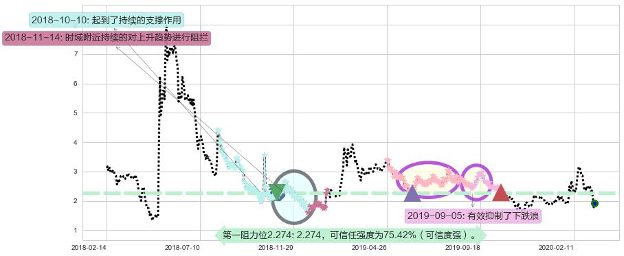 Blink Charging阻力支撑位图-阿布量化
