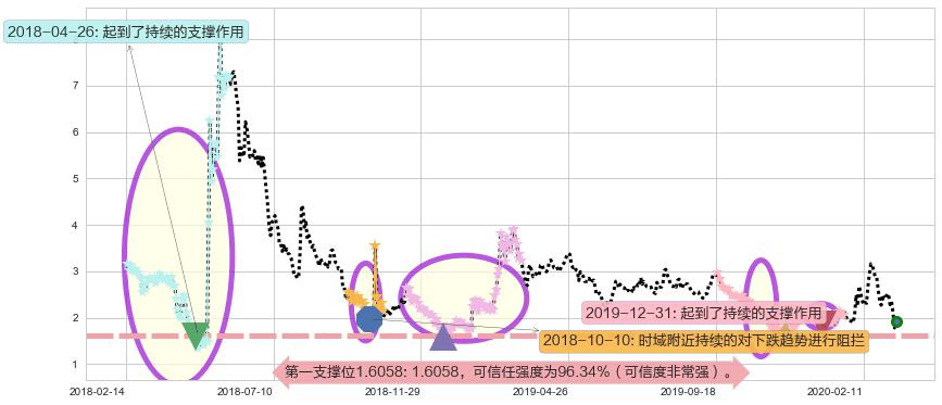 Blink Charging阻力支撑位图-阿布量化