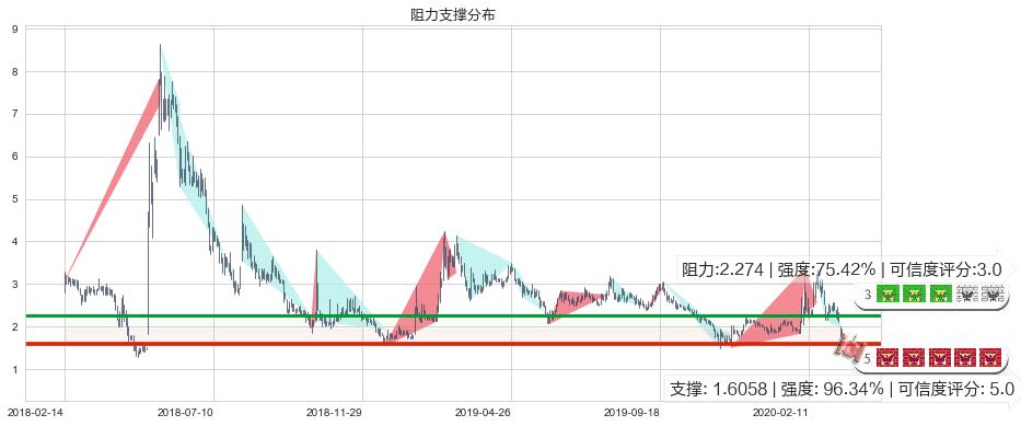 Blink Charging(usBLNK)阻力支撑位图-阿布量化