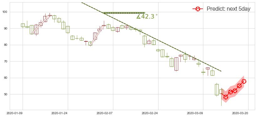 bluebird bio(usBLUE)价格预测图-阿布量化