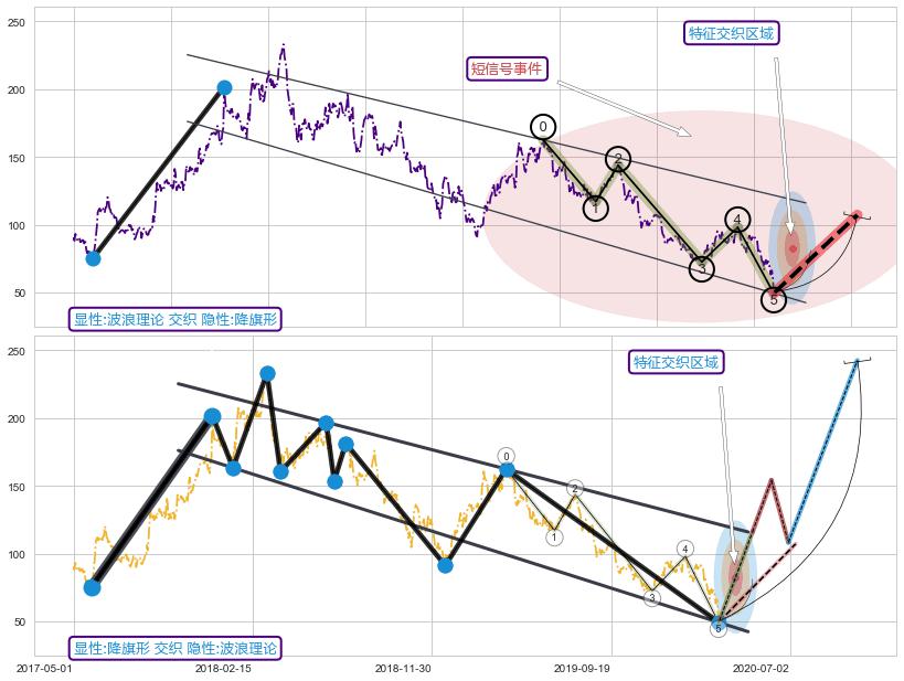 突破整理 ➕ 调整浪ABC