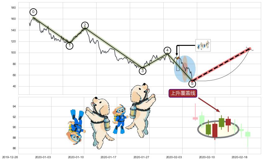 上升覆盖线+上涨孤独十字星+锤头线（锤子线）+降势停顿+上涨孕十字星+单针探底（定海神针） ➕ 调整浪ABC