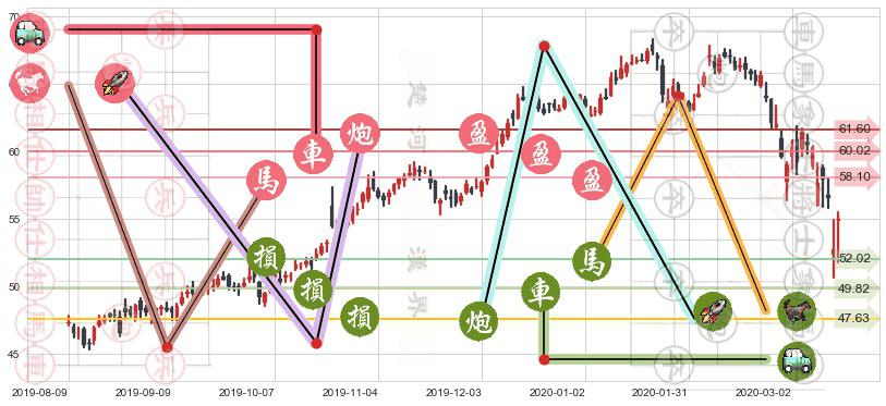 百时美施贵宝(usBMY)止盈止损位分析