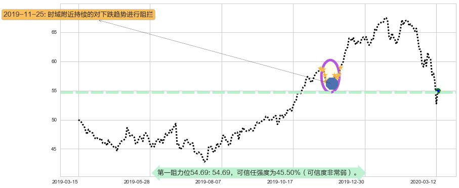 百时美施贵宝阻力支撑位图-阿布量化